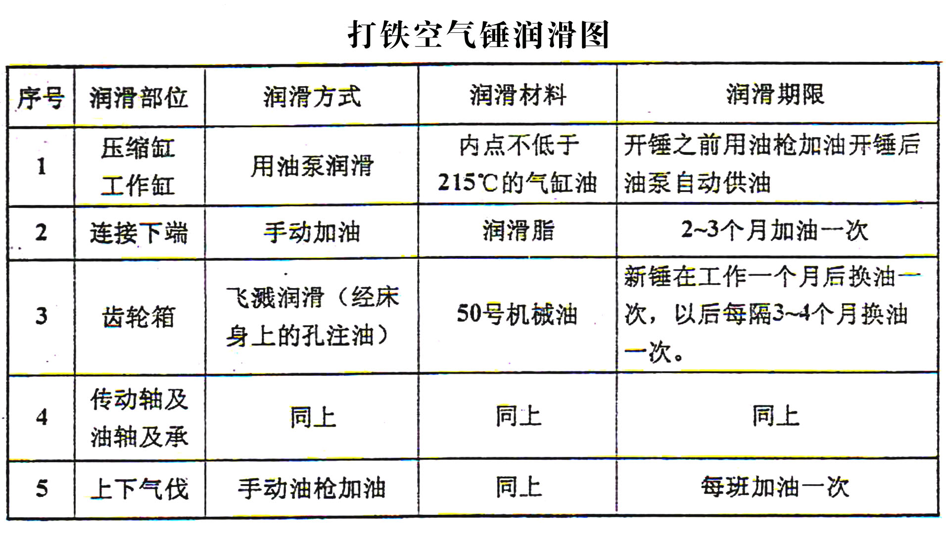 空氣錘潤滑部位詳解